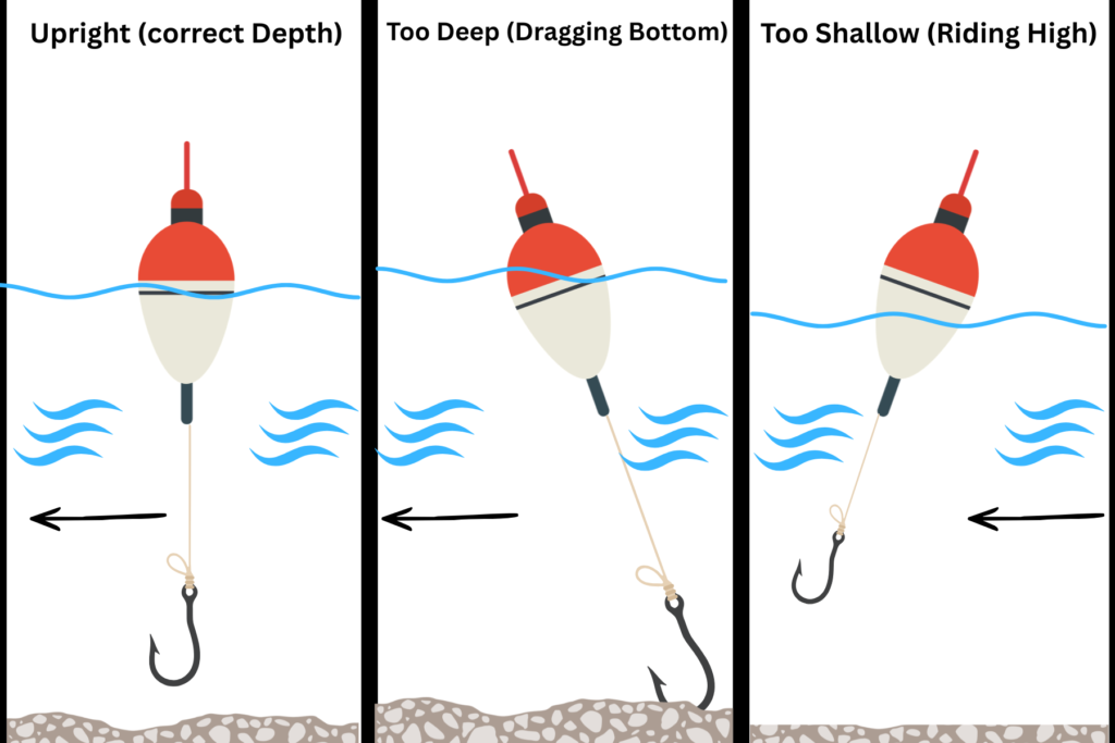 Salmon float fishing bobber depth examples showing upright float for correct depth, tilted downstream when too deep, and tilted upstream when too shallow
